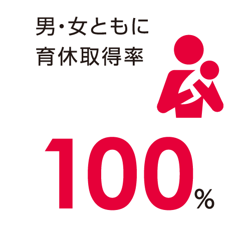 図：男・女ともに育休取得率100%