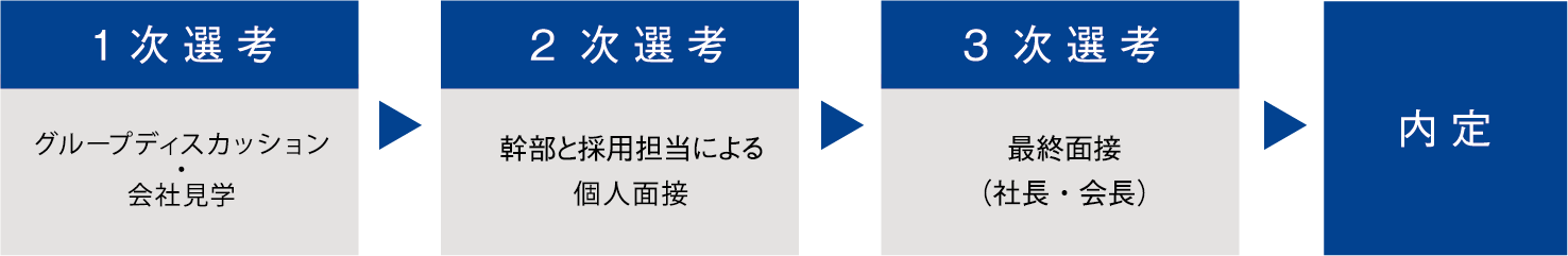 １次選考：グループディスカッション・会社見学→２次選考：幹部と採用担当による個人面接→３次選考：最終面接（社長・会長）→内定