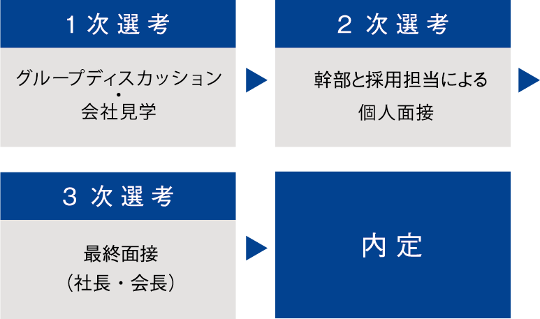 １次選考：グループディスカッション・会社見学→２次選考：幹部と採用担当による個人面接→３次選考：最終面接（社長・会長）→内定